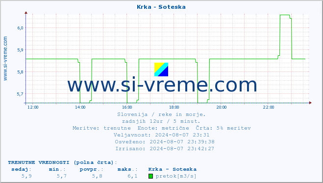 POVPREČJE :: Krka - Soteska :: temperatura | pretok | višina :: zadnji dan / 5 minut.