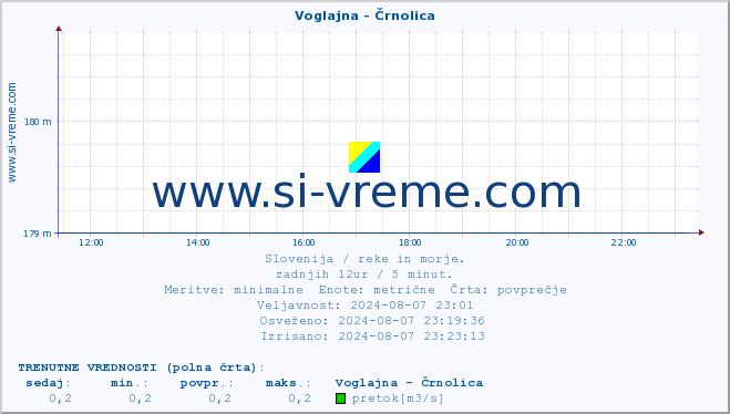 POVPREČJE :: Voglajna - Črnolica :: temperatura | pretok | višina :: zadnji dan / 5 minut.