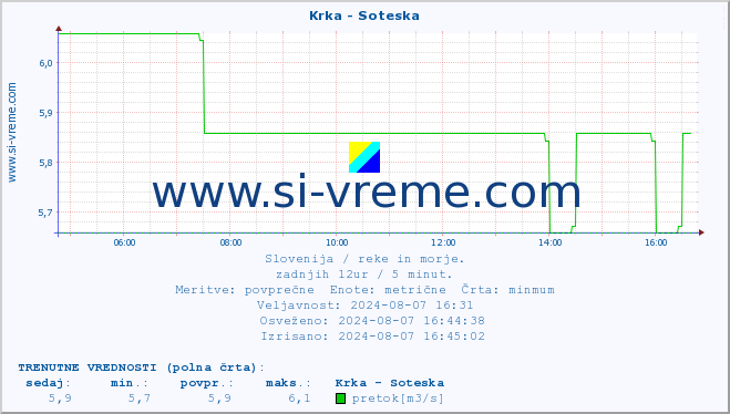 POVPREČJE :: Krka - Soteska :: temperatura | pretok | višina :: zadnji dan / 5 minut.