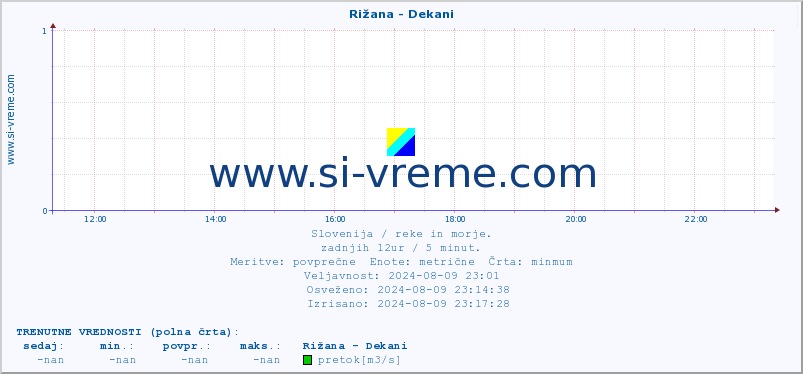 POVPREČJE :: Rižana - Dekani :: temperatura | pretok | višina :: zadnji dan / 5 minut.