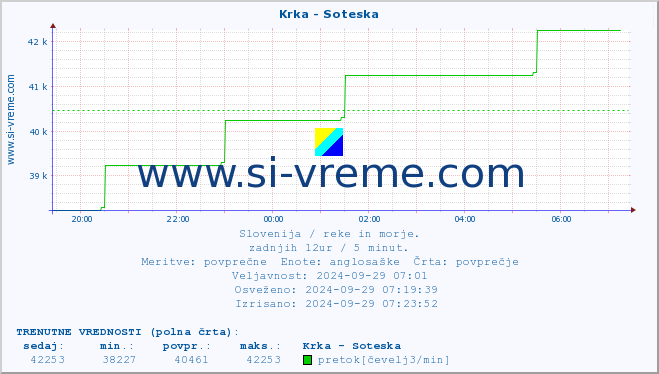 POVPREČJE :: Krka - Soteska :: temperatura | pretok | višina :: zadnji dan / 5 minut.