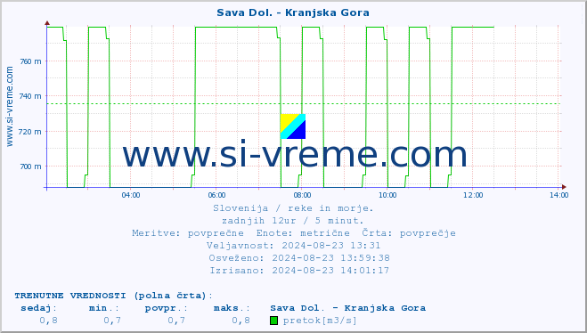 POVPREČJE :: Sava Dol. - Kranjska Gora :: temperatura | pretok | višina :: zadnji dan / 5 minut.