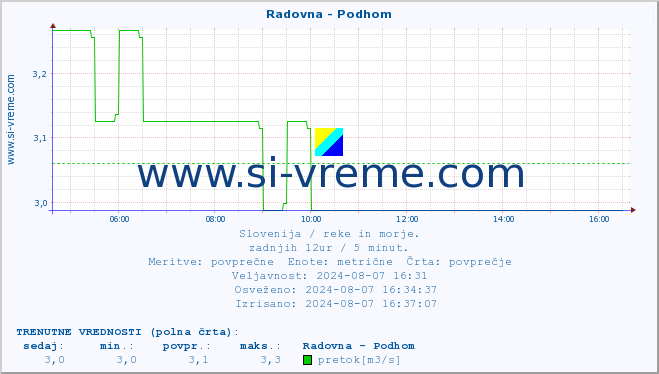 POVPREČJE :: Radovna - Podhom :: temperatura | pretok | višina :: zadnji dan / 5 minut.