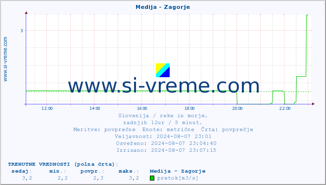 POVPREČJE :: Medija - Zagorje :: temperatura | pretok | višina :: zadnji dan / 5 minut.