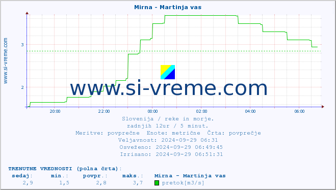 POVPREČJE :: Mirna - Martinja vas :: temperatura | pretok | višina :: zadnji dan / 5 minut.