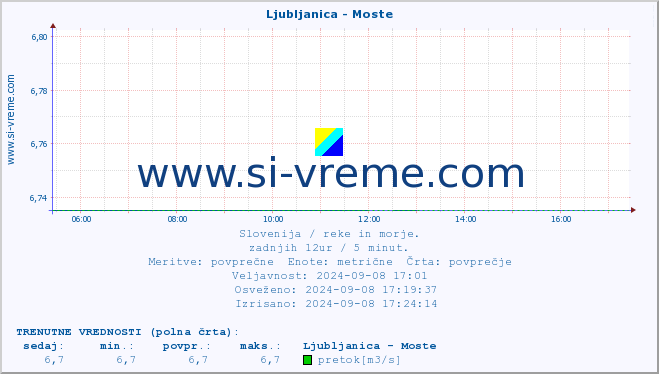 POVPREČJE :: Ljubljanica - Moste :: temperatura | pretok | višina :: zadnji dan / 5 minut.