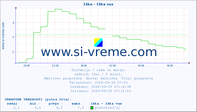 POVPREČJE :: Iška - Iška vas :: temperatura | pretok | višina :: zadnji dan / 5 minut.