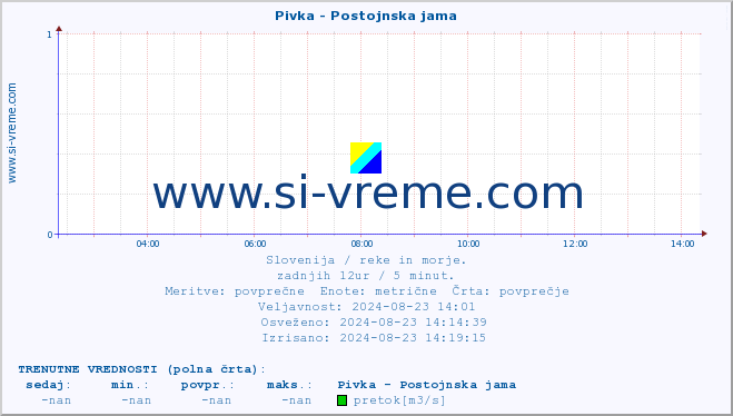 POVPREČJE :: Pivka - Postojnska jama :: temperatura | pretok | višina :: zadnji dan / 5 minut.