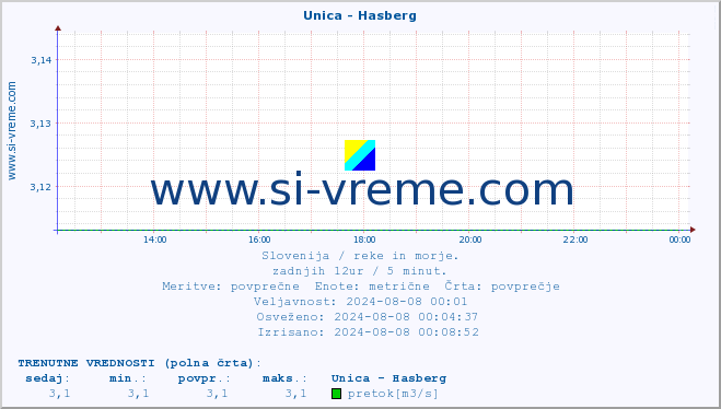 POVPREČJE :: Unica - Hasberg :: temperatura | pretok | višina :: zadnji dan / 5 minut.