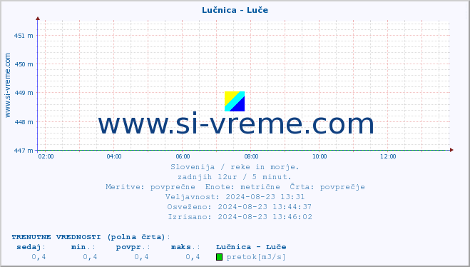 POVPREČJE :: Lučnica - Luče :: temperatura | pretok | višina :: zadnji dan / 5 minut.