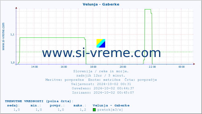 POVPREČJE :: Velunja - Gaberke :: temperatura | pretok | višina :: zadnji dan / 5 minut.