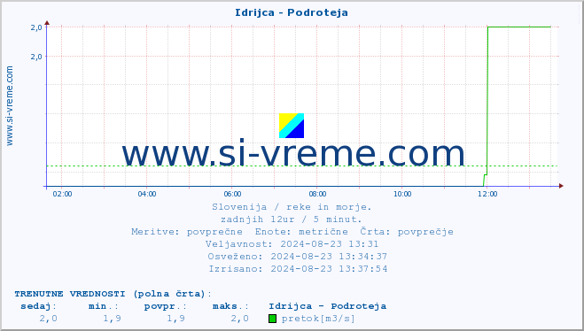 POVPREČJE :: Idrijca - Podroteja :: temperatura | pretok | višina :: zadnji dan / 5 minut.