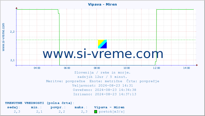 POVPREČJE :: Vipava - Miren :: temperatura | pretok | višina :: zadnji dan / 5 minut.