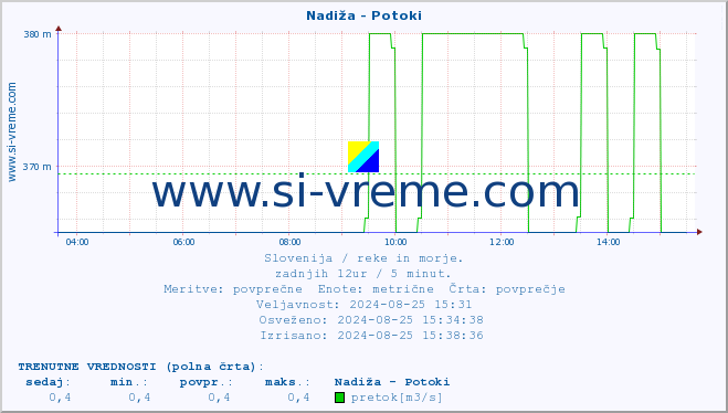 POVPREČJE :: Nadiža - Potoki :: temperatura | pretok | višina :: zadnji dan / 5 minut.