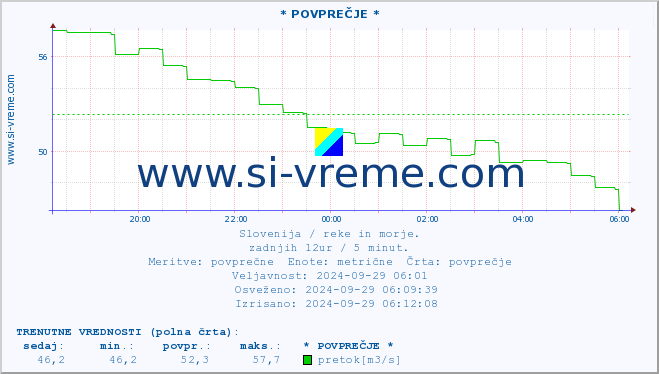 POVPREČJE :: * POVPREČJE * :: temperatura | pretok | višina :: zadnji dan / 5 minut.