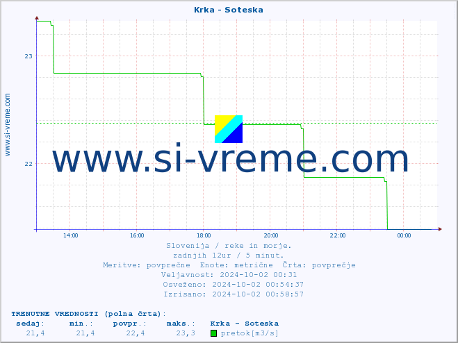POVPREČJE :: Krka - Soteska :: temperatura | pretok | višina :: zadnji dan / 5 minut.