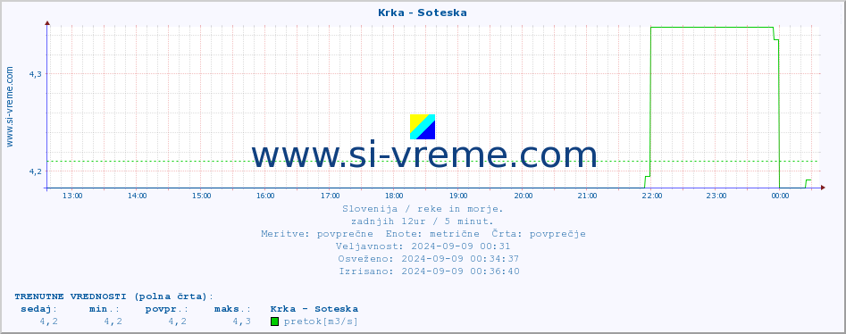 POVPREČJE :: Krka - Soteska :: temperatura | pretok | višina :: zadnji dan / 5 minut.