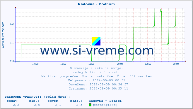 POVPREČJE :: Radovna - Podhom :: temperatura | pretok | višina :: zadnji dan / 5 minut.