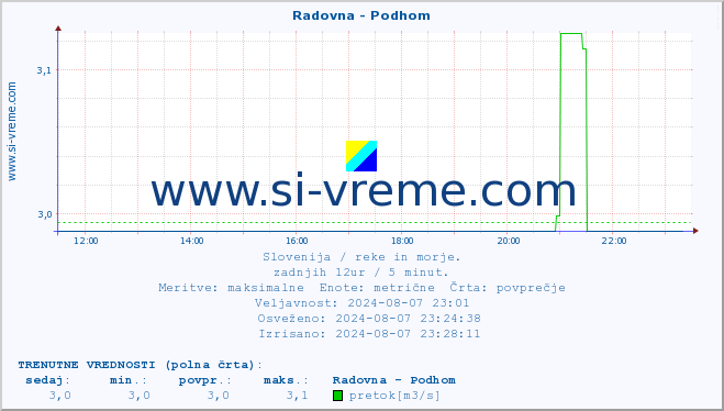 POVPREČJE :: Radovna - Podhom :: temperatura | pretok | višina :: zadnji dan / 5 minut.