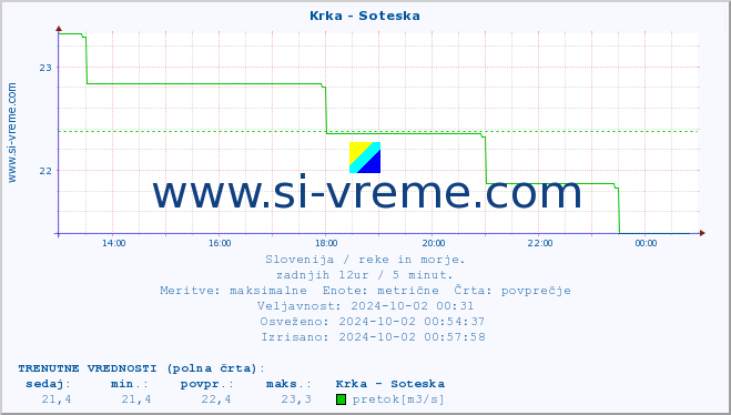 POVPREČJE :: Krka - Soteska :: temperatura | pretok | višina :: zadnji dan / 5 minut.