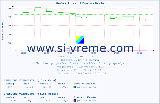 POVPREČJE :: Soča - Solkan & Dreta - Kraše :: temperatura | pretok | višina :: zadnji dan / 5 minut.