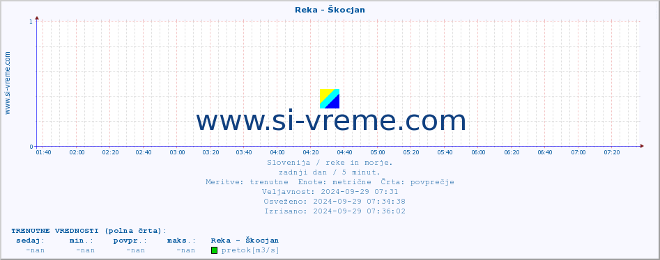 POVPREČJE :: Reka - Škocjan :: temperatura | pretok | višina :: zadnji dan / 5 minut.