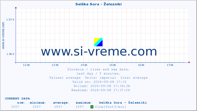  :: Selška Sora - Železniki :: temperature | flow | height :: last day / 5 minutes.