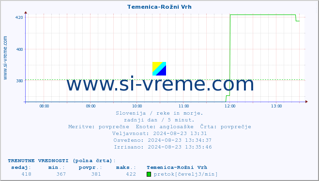 POVPREČJE :: Temenica-Rožni Vrh :: temperatura | pretok | višina :: zadnji dan / 5 minut.