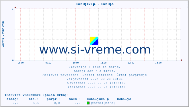 POVPREČJE :: Kobiljski p. - Kobilje :: temperatura | pretok | višina :: zadnji dan / 5 minut.