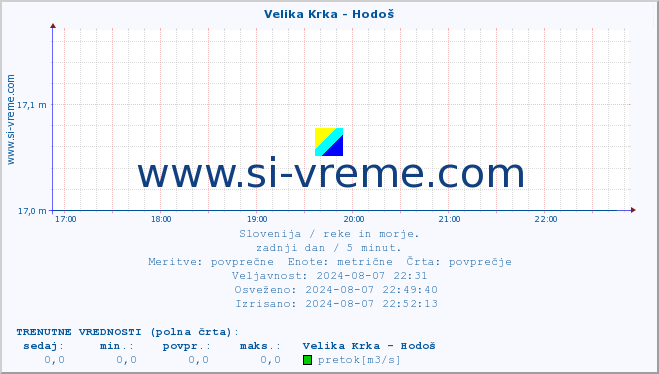 POVPREČJE :: Velika Krka - Hodoš :: temperatura | pretok | višina :: zadnji dan / 5 minut.