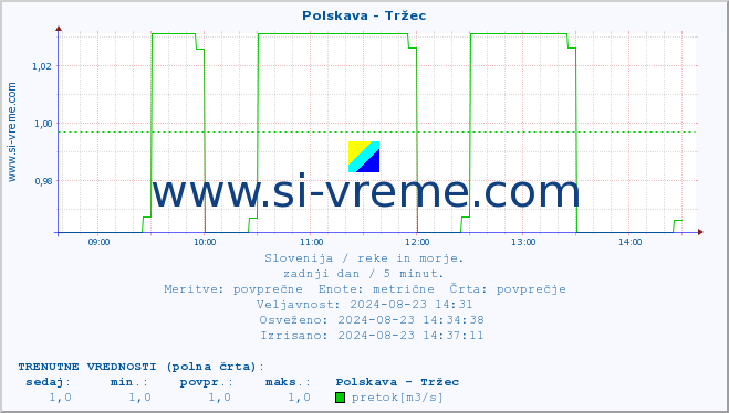 POVPREČJE :: Polskava - Tržec :: temperatura | pretok | višina :: zadnji dan / 5 minut.