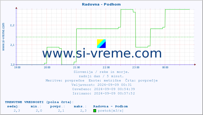 POVPREČJE :: Radovna - Podhom :: temperatura | pretok | višina :: zadnji dan / 5 minut.