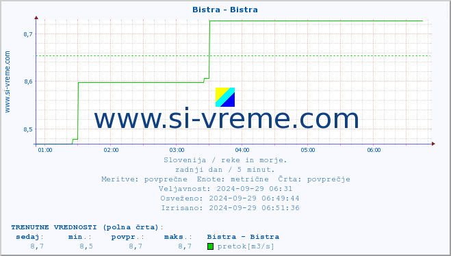 POVPREČJE :: Bistra - Bistra :: temperatura | pretok | višina :: zadnji dan / 5 minut.