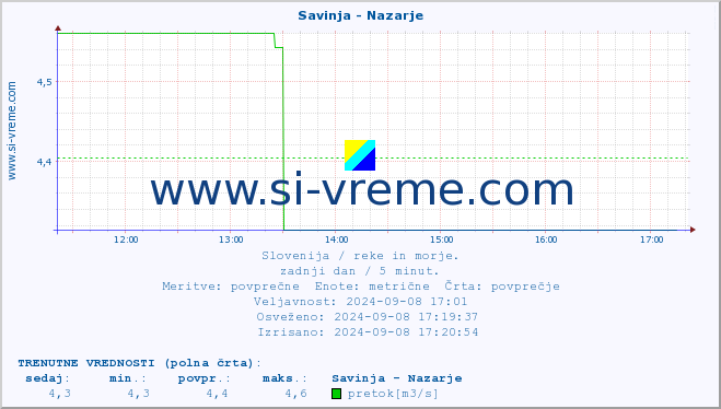 POVPREČJE :: Savinja - Nazarje :: temperatura | pretok | višina :: zadnji dan / 5 minut.