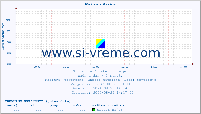 POVPREČJE :: Rašica - Rašica :: temperatura | pretok | višina :: zadnji dan / 5 minut.