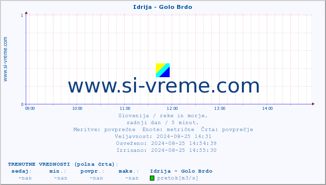 POVPREČJE :: Idrija - Golo Brdo :: temperatura | pretok | višina :: zadnji dan / 5 minut.