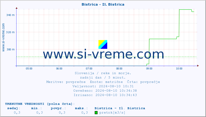 POVPREČJE :: Bistrica - Il. Bistrica :: temperatura | pretok | višina :: zadnji dan / 5 minut.