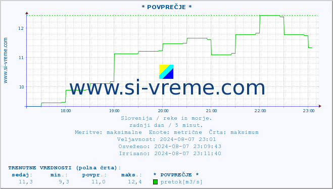 POVPREČJE :: * POVPREČJE * :: temperatura | pretok | višina :: zadnji dan / 5 minut.