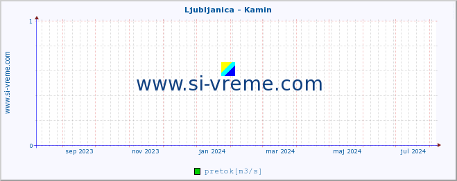 POVPREČJE :: Ljubljanica - Kamin :: temperatura | pretok | višina :: zadnje leto / en dan.