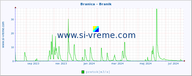 POVPREČJE :: Branica - Branik :: temperatura | pretok | višina :: zadnje leto / en dan.