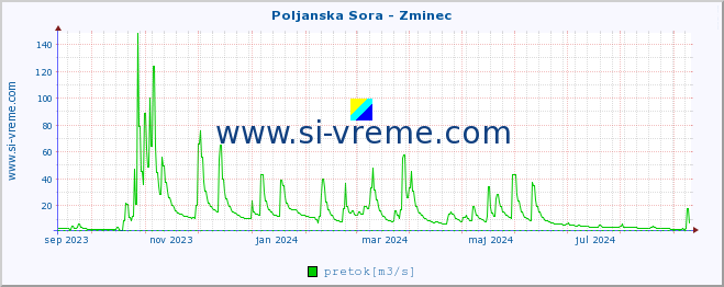 POVPREČJE :: Poljanska Sora - Zminec :: temperatura | pretok | višina :: zadnje leto / en dan.