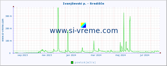 POVPREČJE :: Ivanjševski p. - Središče :: temperatura | pretok | višina :: zadnje leto / en dan.