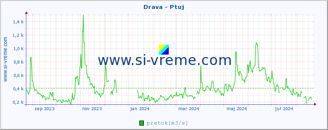 POVPREČJE :: Drava - Ptuj :: temperatura | pretok | višina :: zadnje leto / en dan.