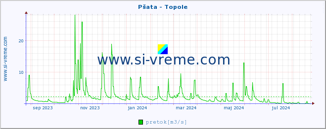 POVPREČJE :: Pšata - Topole :: temperatura | pretok | višina :: zadnje leto / en dan.