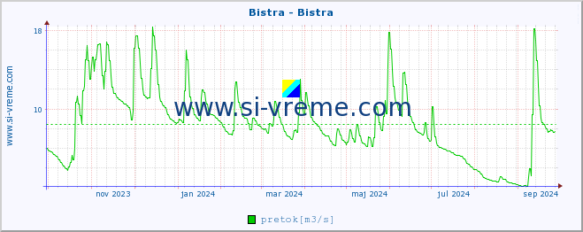 POVPREČJE :: Bistra - Bistra :: temperatura | pretok | višina :: zadnje leto / en dan.