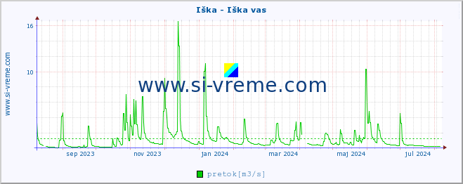 POVPREČJE :: Iška - Iška vas :: temperatura | pretok | višina :: zadnje leto / en dan.