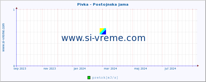 POVPREČJE :: Pivka - Postojnska jama :: temperatura | pretok | višina :: zadnje leto / en dan.