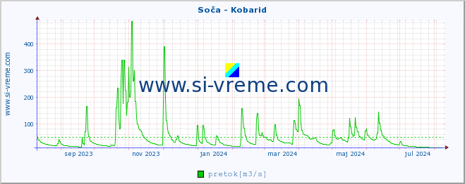 POVPREČJE :: Soča - Kobarid :: temperatura | pretok | višina :: zadnje leto / en dan.