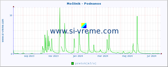 POVPREČJE :: Močilnik - Podnanos :: temperatura | pretok | višina :: zadnje leto / en dan.