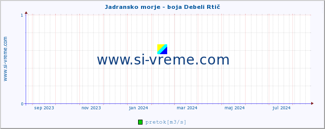 POVPREČJE :: Jadransko morje - boja Debeli Rtič :: temperatura | pretok | višina :: zadnje leto / en dan.